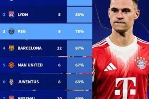 拜仁近20个赛季欧冠对巴黎胜率78%,至少对阵5次球队中胜率第3