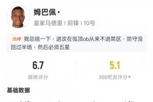 姆巴佩本场比赛数据:0射正2过人成功2关键传球,评分6.7